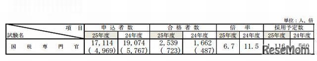 国税専門官採用試験