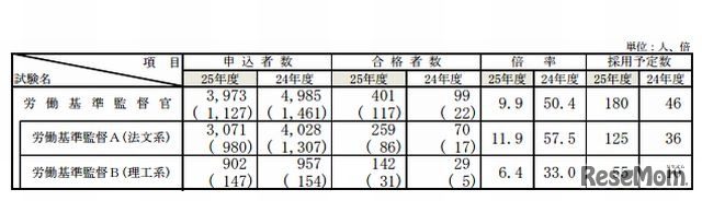 労働基準監督官採用試験