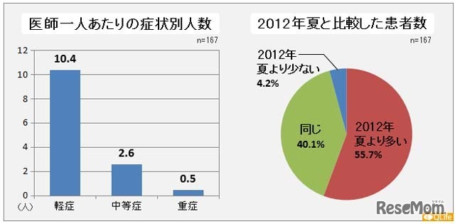 医師一人あたりの症状別人数と患者数