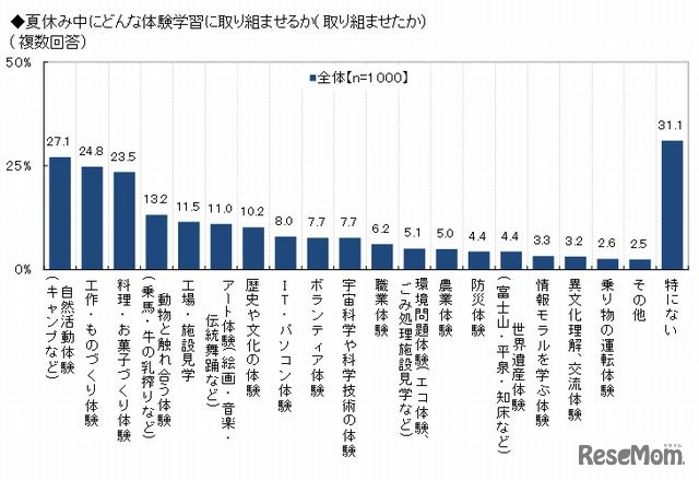 夏休みにどんな体験学習に取り組ませるか