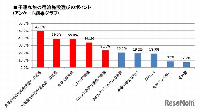 子連れ旅行の不安や心配な点、苦労したこと