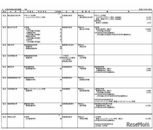 大学の学部学科設置