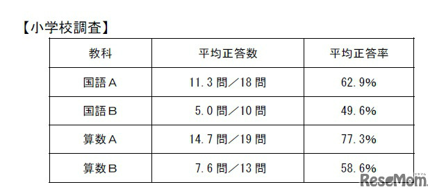 小学校調査の結果