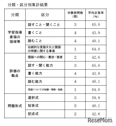 小学校国語Bの分類・区分別集計結果