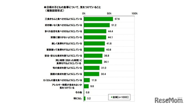 日頃の子どもの食事について、気をつけていること