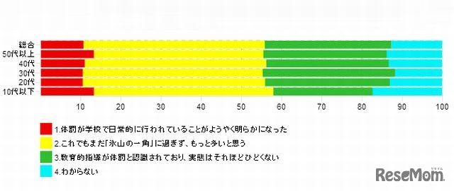 2012年度確認された体罰についてどうみるか（世代別）