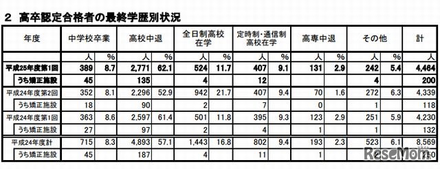 高卒認定合格者の最終学歴別状況