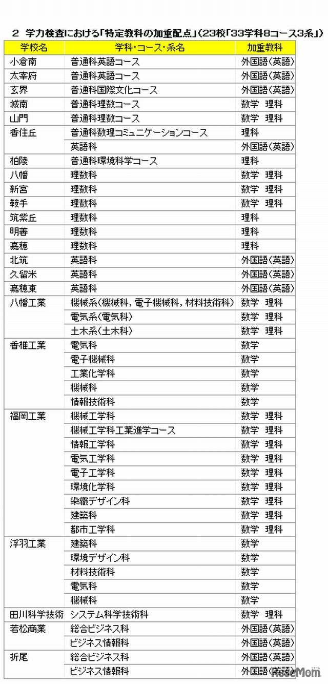 学力検査における「特定教科の加重配点」