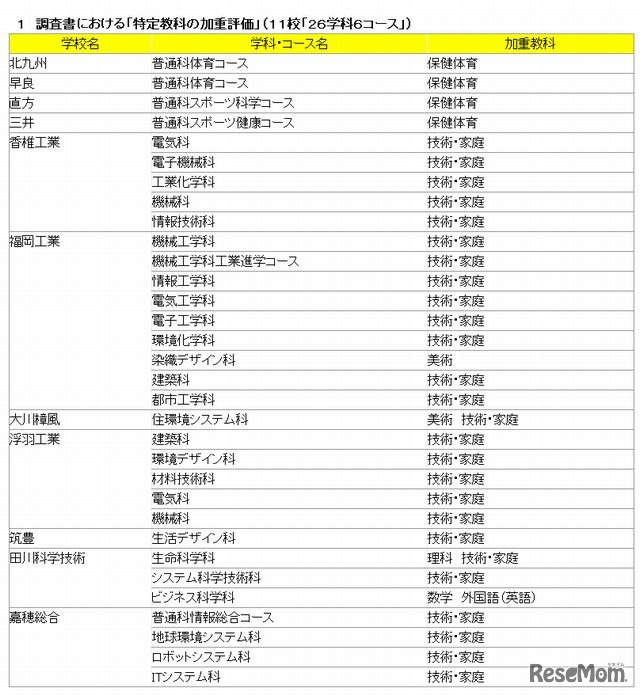 調査書における「特定教科の加重評価」