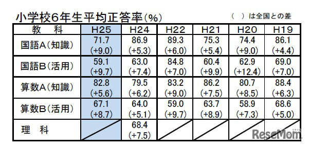 小学校6年生平均正答率（％）