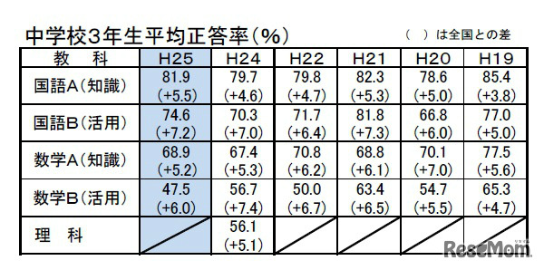 中学校3年生平均正答率（％）