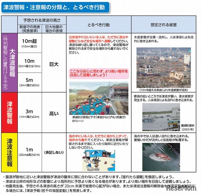 津波警報・注意報の分類と、とるべき行動