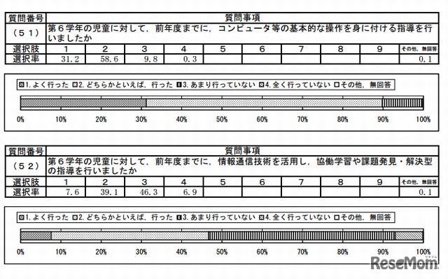 前年度までにICTを活用した授業を行ったか（小学校）