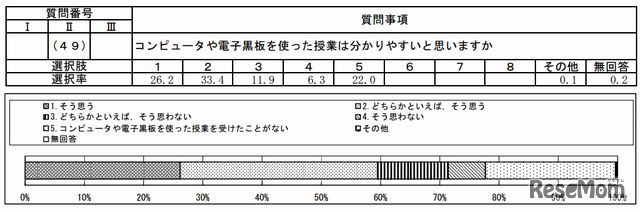 コンピュータや電子黒板を使った授業はわかりやすいか（中学生）