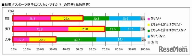 スポーツ選手になりたいか