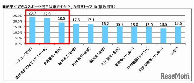 好きなスポーツ選手