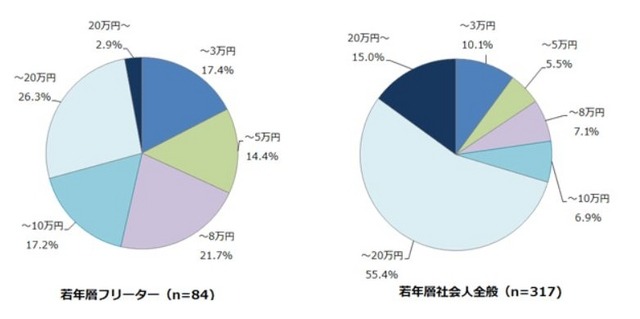 若年層フリーターと若年層社会人の平均月収と分布