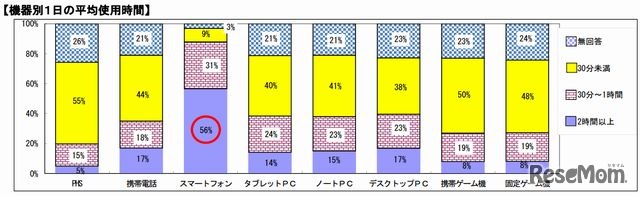 機器別1日の平均使用時間