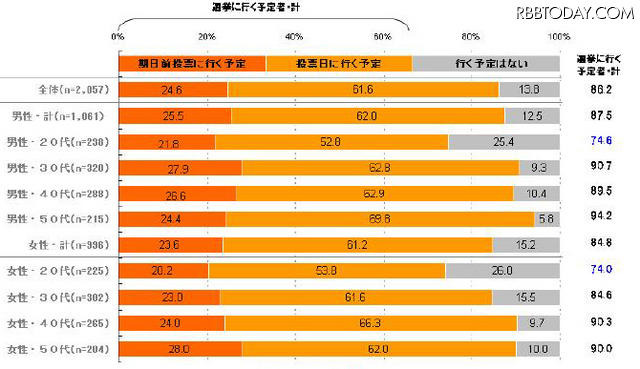 東京都知事選2011に関する調査、都民が都知事に求めているものとは？ 投票予定状況