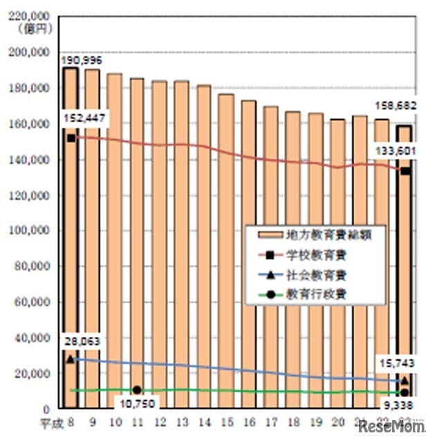 教育分野別地方教育費の推移