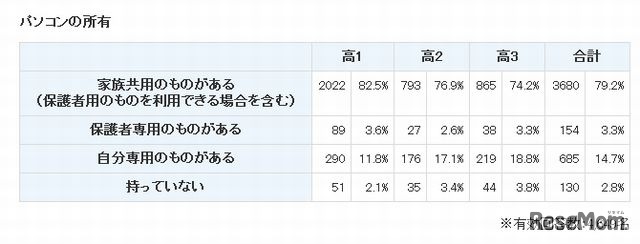 パソコンの所有