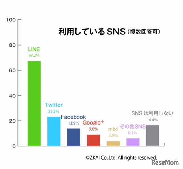 利用しているSNS（グラフ）