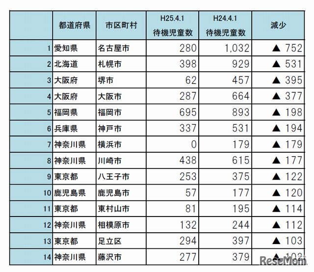 待機児童が100人以上減少した市区町村