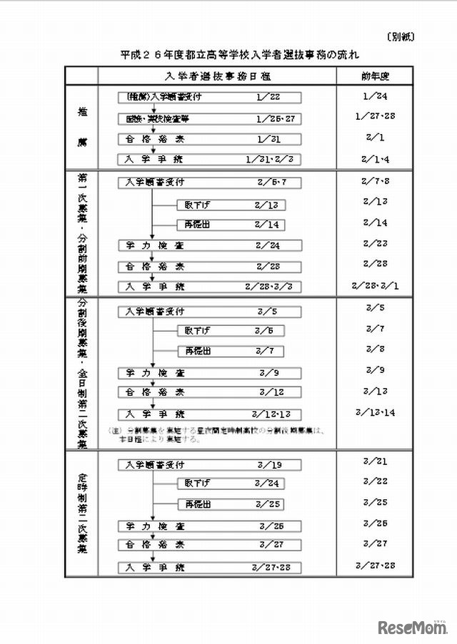 2014年度都立高校入試事務の流れ