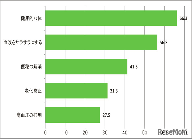 あなたは野菜からどんな栄養効果を期待していますか？