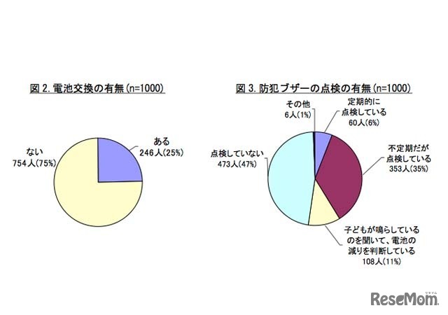 保護者に対するアンケート：電池交換の有無／防犯ブザーの点検の有無