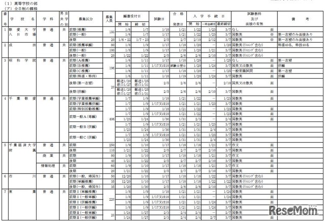 2014年度千葉県私立高校全日制の生徒募集要項（一部）