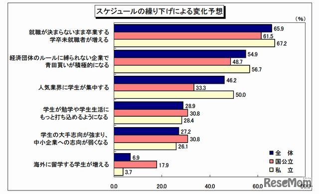 スケジュールの繰り下げによる変化予想