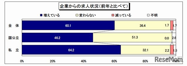 企業からの求人状況