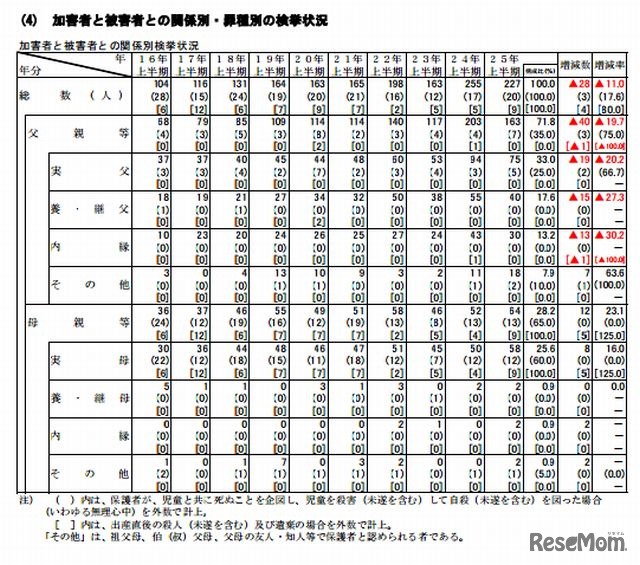 加害者と被害者との関係別検挙状況