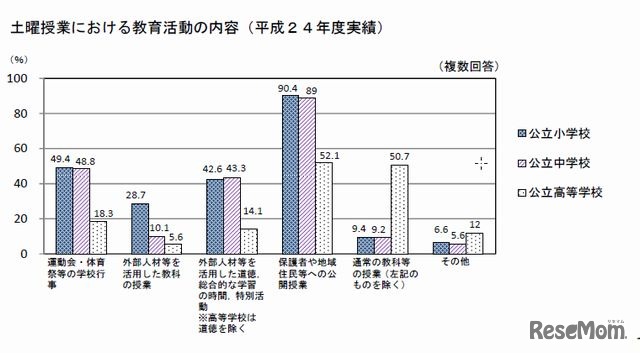 土曜日授業における教育活動の内容