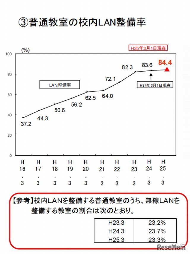 普通教室の校内LAN整備率