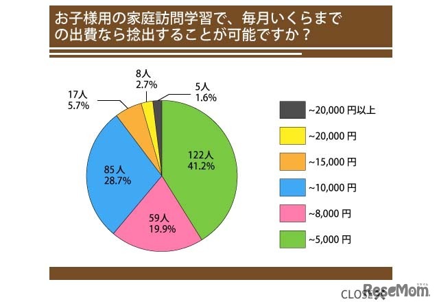 アンケート結果