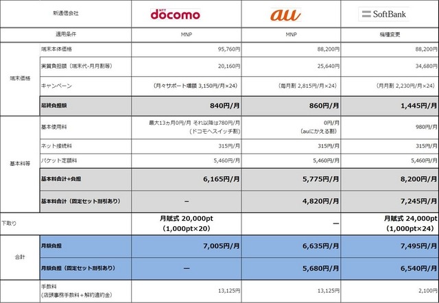 ソフトバンク iPhone 5(64GB)から、iPhone 5s(64GB)へ変更する場合