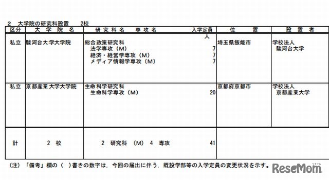 大学院の研究科設置