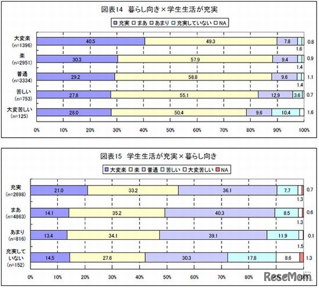 暮らし向きと充実感との関係