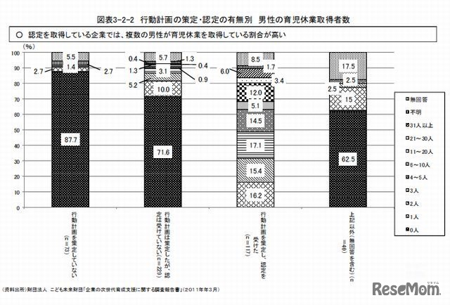 行動計画の策定・認定の有無別男性の育児休業取得者数