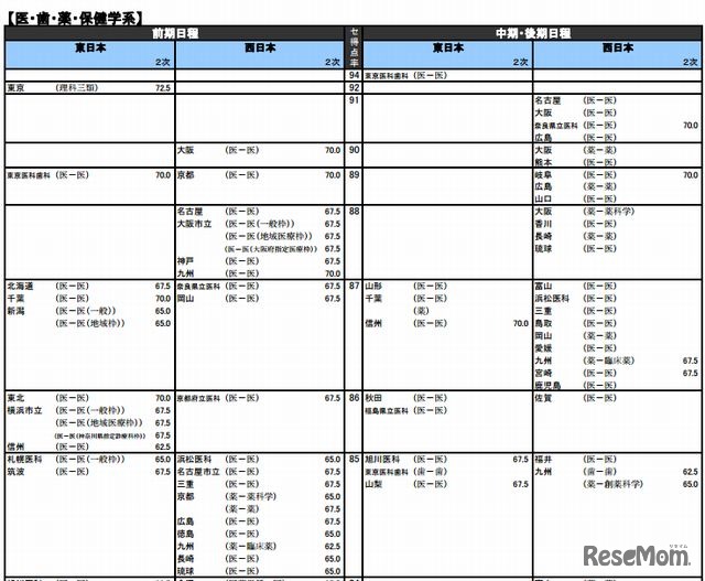 国公立大、医・歯・薬・保健学系