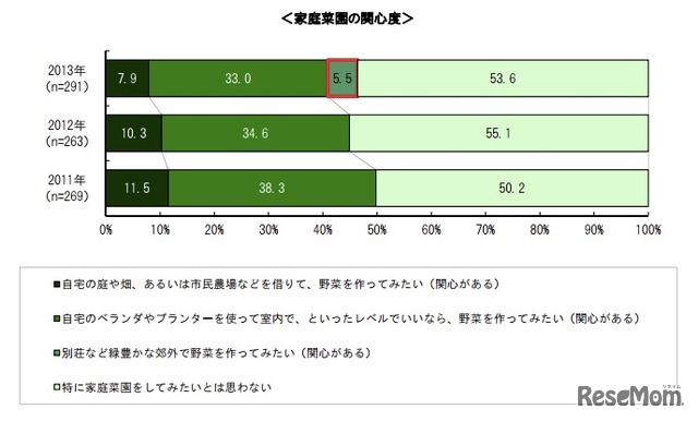 家庭菜園の関心度