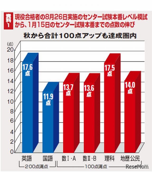 現役合格者のセンター試験本番までの点数の伸び