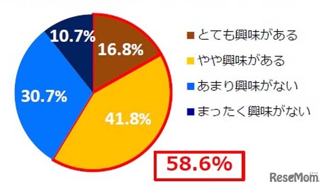 自分の親が歩んできた人生に興味があるか