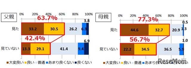 親と仲が良いか？（親の若いころの映像を見た人と見ていない人で比較）