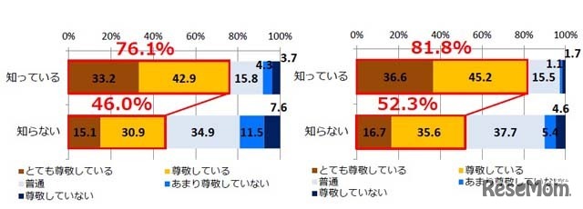 親を尊敬しているか？（親の人生を知っている人と知らない人で比較）