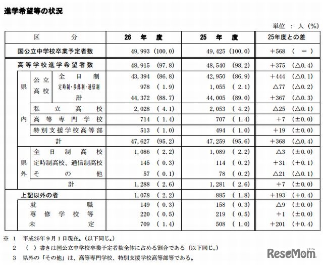 進学希望等の状況