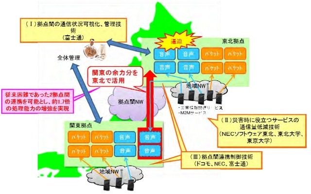 実証実験の構成