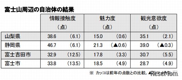 富士山周辺の自治体の結果